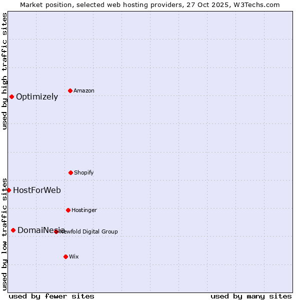 Market position of DomaiNesia vs. Optimizely vs. HostForWeb