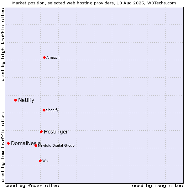 Market position of Hostinger vs. Netlify vs. DomaiNesia