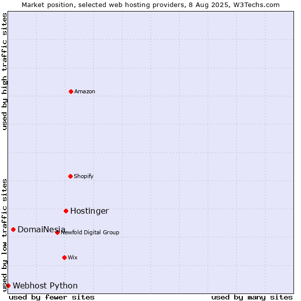 Market position of Hostinger vs. DomaiNesia vs. Webhost Python