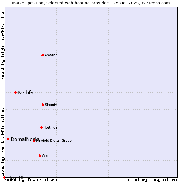 Market position of Netlify vs. DomaiNesia vs. HostMDs
