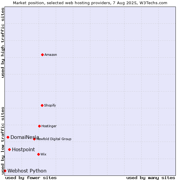Market position of Hostpoint vs. DomaiNesia vs. Webhost Python