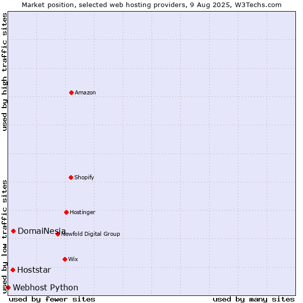 Market position of DomaiNesia vs. Hoststar vs. Webhost Python