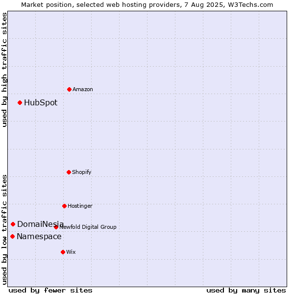 Market position of HubSpot vs. DomaiNesia vs. Namespace
