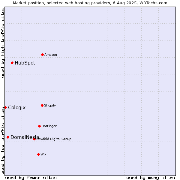 Market position of HubSpot vs. DomaiNesia vs. Cologix