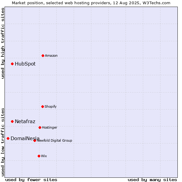 Market position of HubSpot vs. Netafraz vs. DomaiNesia