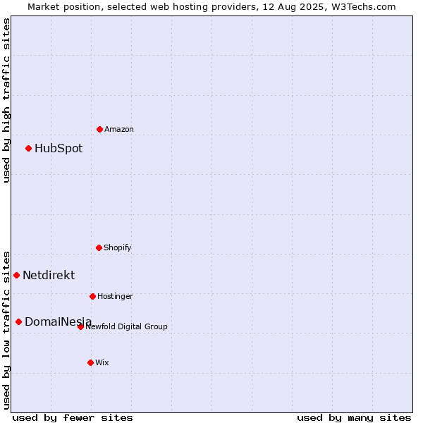 Market position of HubSpot vs. DomaiNesia vs. Netdirekt