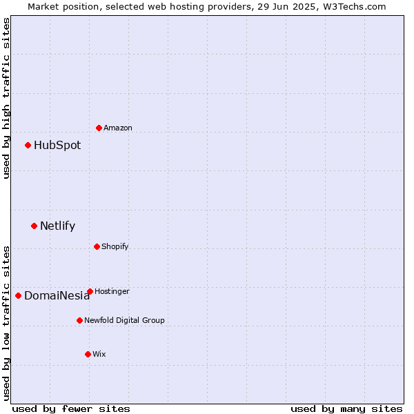 Market position of Netlify vs. HubSpot vs. DomaiNesia