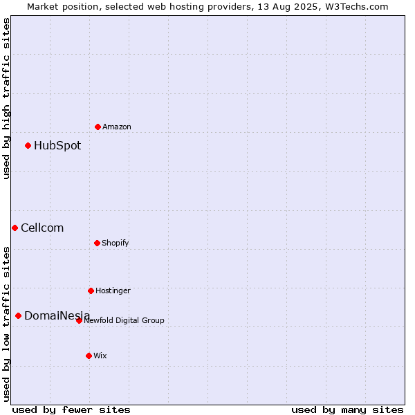 Market position of HubSpot vs. DomaiNesia vs. Cellcom