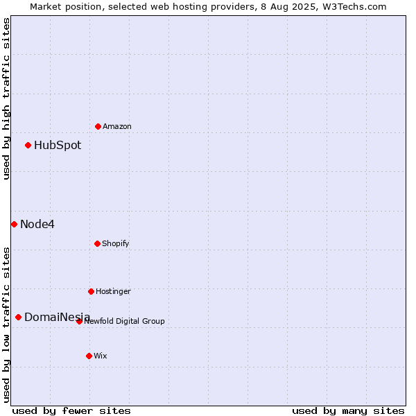 Market position of HubSpot vs. DomaiNesia vs. Node4
