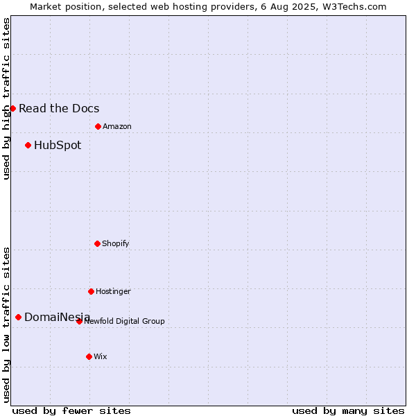 Market position of HubSpot vs. DomaiNesia vs. Read the Docs