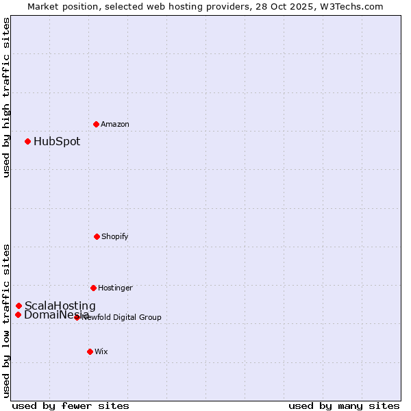 Market position of HubSpot vs. ScalaHosting vs. DomaiNesia