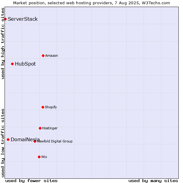 Market position of HubSpot vs. DomaiNesia vs. ServerStack