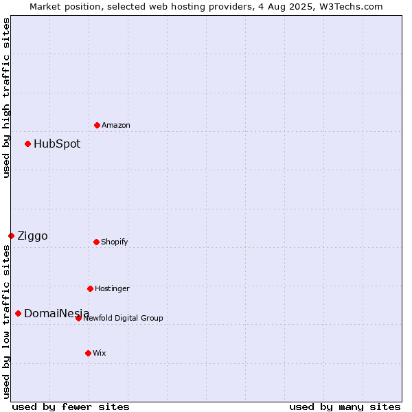 Market position of HubSpot vs. DomaiNesia vs. Ziggo