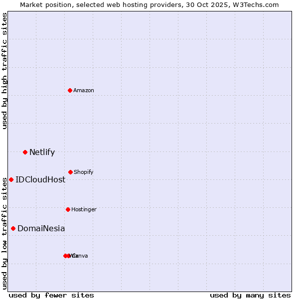 Market position of Netlify vs. DomaiNesia vs. IDCloudHost