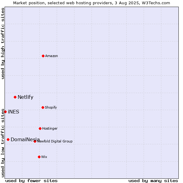 Market position of Netlify vs. DomaiNesia vs. iNES