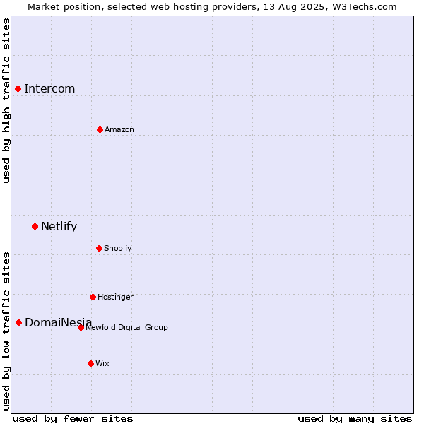 Market position of Netlify vs. DomaiNesia vs. Intercom