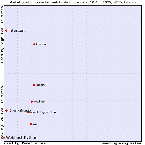 Market position of DomaiNesia vs. Intercom vs. Webhost Python