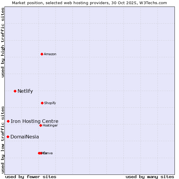Market position of Netlify vs. Iron Hosting Centre vs. DomaiNesia