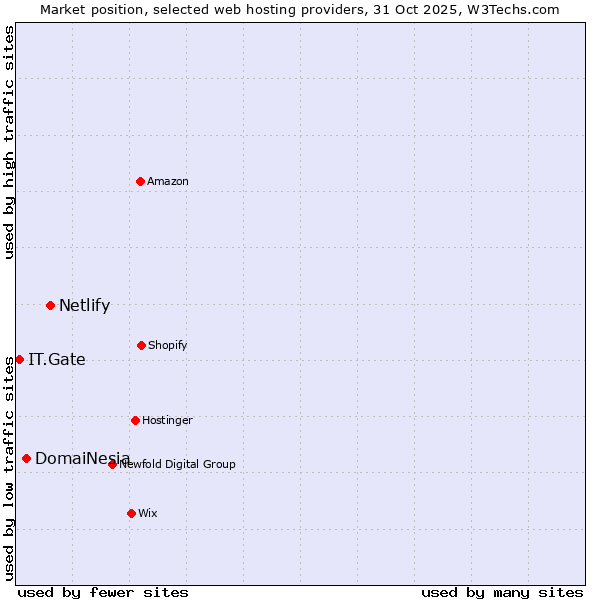 Market position of Netlify vs. DomaiNesia vs. IT.Gate