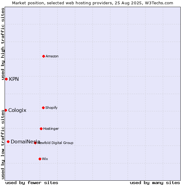 Market position of DomaiNesia vs. KPN vs. Cologix