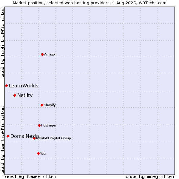 Market position of Netlify vs. DomaiNesia vs. LearnWorlds