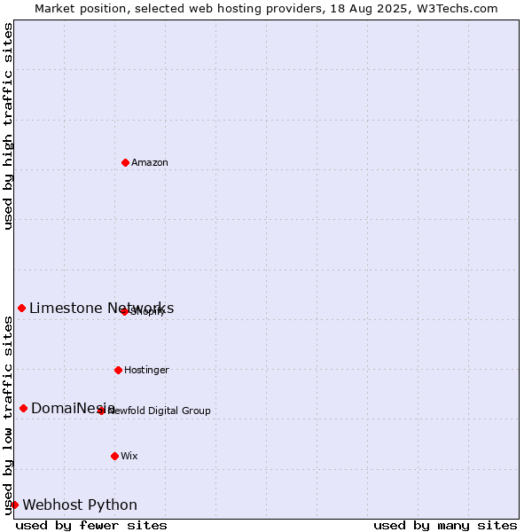 Market position of DomaiNesia vs. Limestone Networks vs. Webhost Python