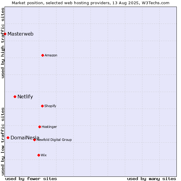 Market position of Netlify vs. DomaiNesia vs. Masterweb