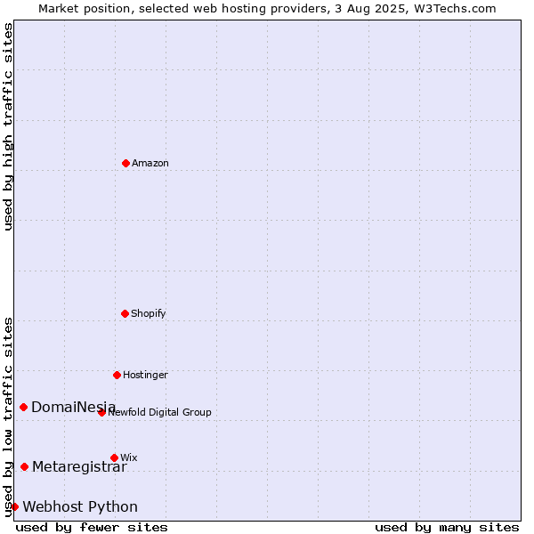 Market position of Metaregistrar vs. DomaiNesia vs. Webhost Python