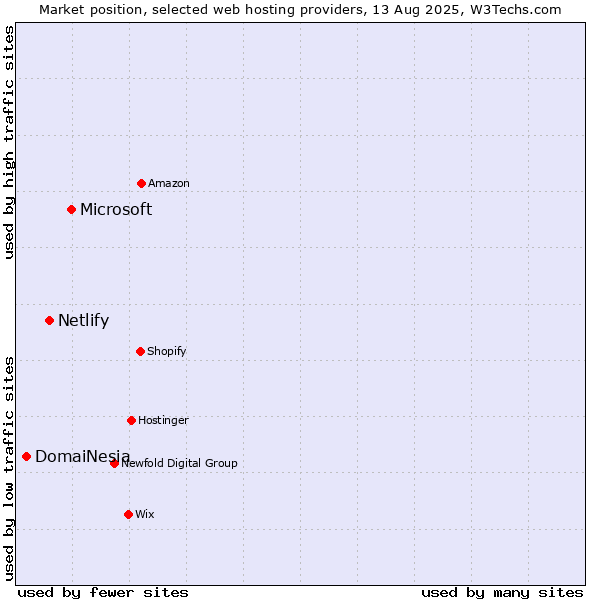 Market position of Microsoft vs. Netlify vs. DomaiNesia