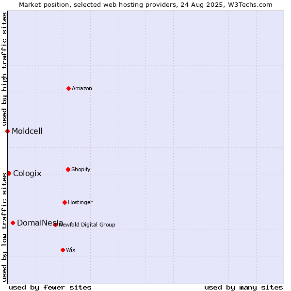 Market position of DomaiNesia vs. Cologix vs. Moldcell