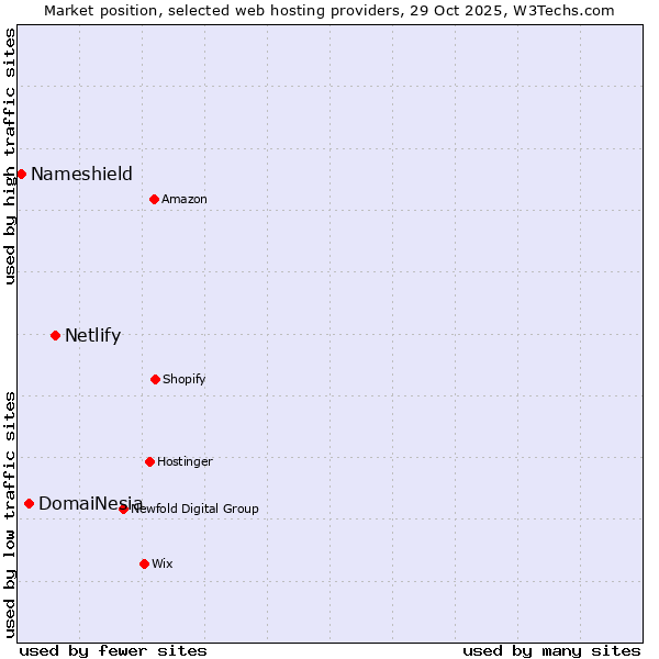Market position of Netlify vs. DomaiNesia vs. Nameshield