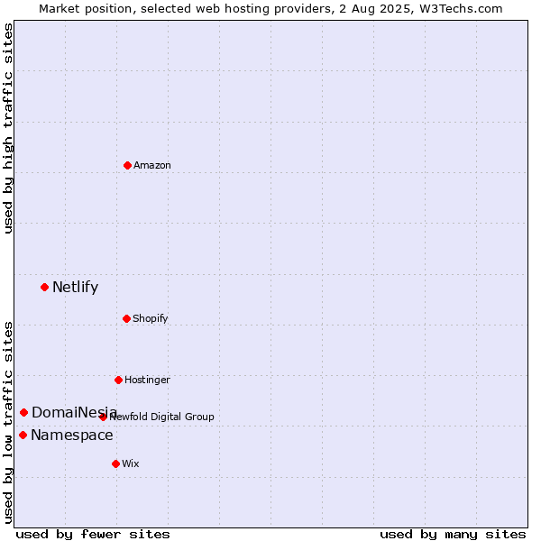 Market position of Netlify vs. DomaiNesia vs. Namespace