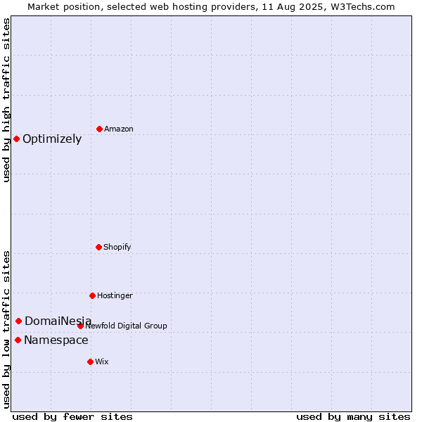 Market position of DomaiNesia vs. Namespace vs. Optimizely