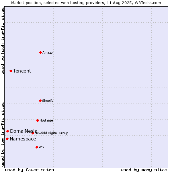 Market position of Tencent vs. DomaiNesia vs. Namespace