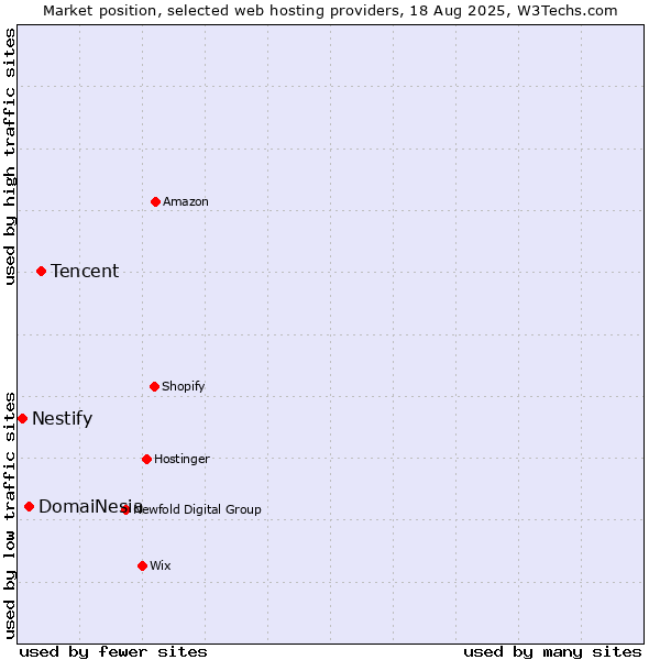Market position of Tencent vs. DomaiNesia vs. Nestify