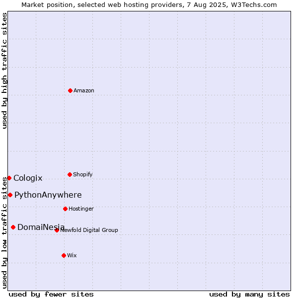 Market position of DomaiNesia vs. PythonAnywhere vs. Cologix