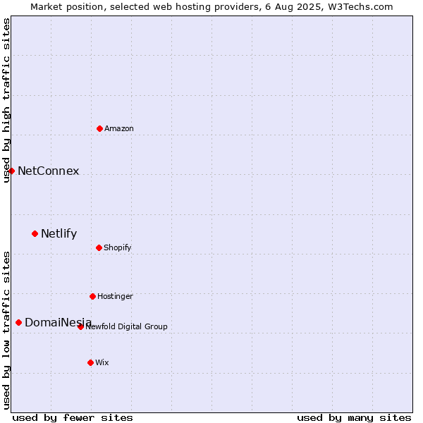 Market position of Netlify vs. DomaiNesia vs. NetConnex