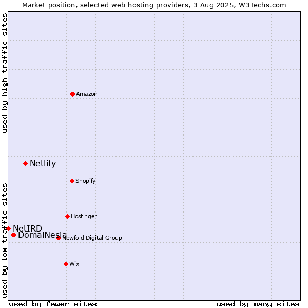 Market position of Netlify vs. DomaiNesia vs. NetIRD
