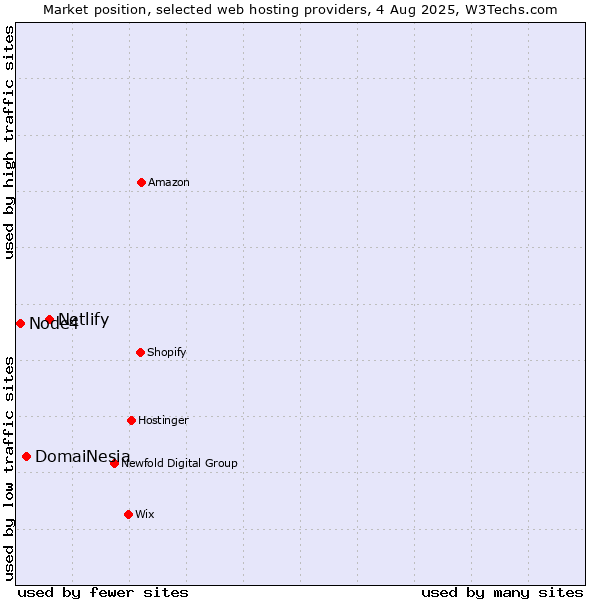 Market position of Netlify vs. DomaiNesia vs. Node4