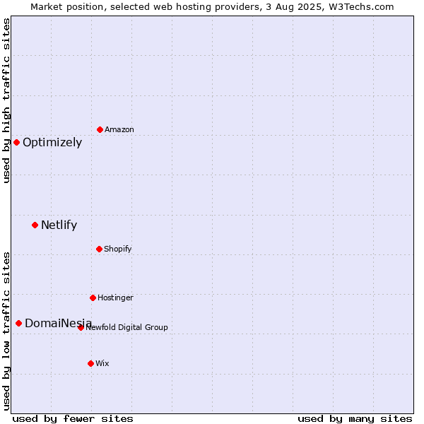 Market position of Netlify vs. DomaiNesia vs. Optimizely