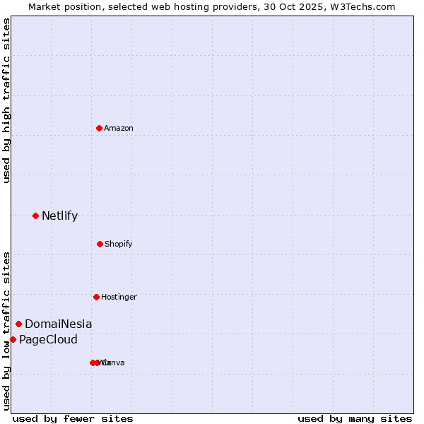 Market position of Netlify vs. DomaiNesia vs. PageCloud