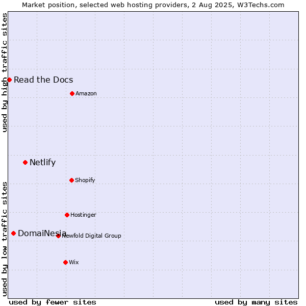 Market position of Netlify vs. DomaiNesia vs. Read the Docs
