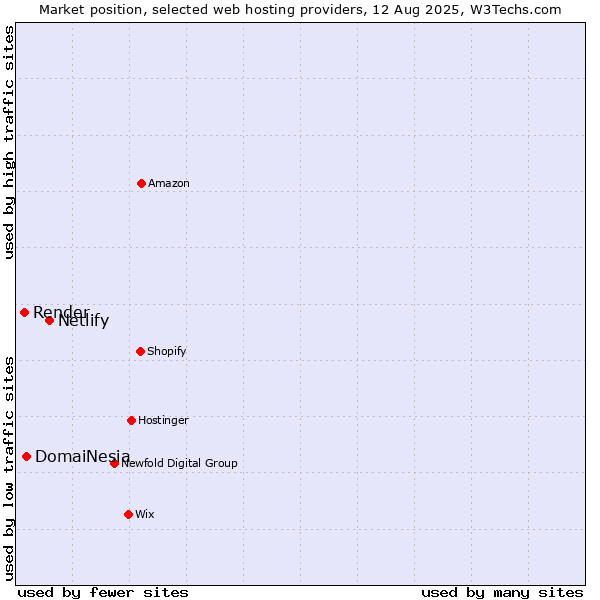 Market position of Netlify vs. DomaiNesia vs. Render