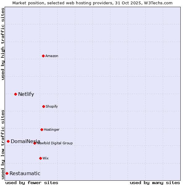 Market position of Netlify vs. DomaiNesia vs. Restaumatic
