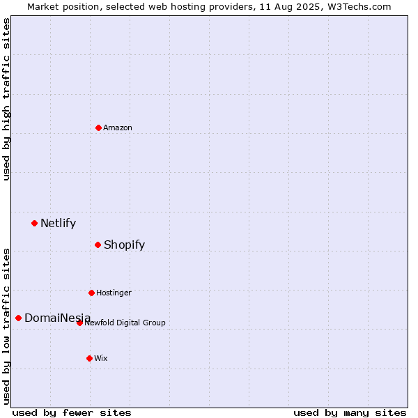 Market position of Shopify vs. Netlify vs. DomaiNesia