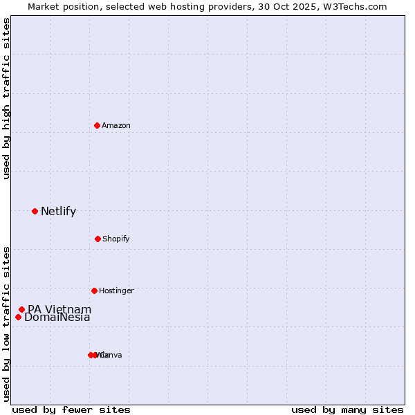 Market position of Netlify vs. PA Vietnam vs. DomaiNesia