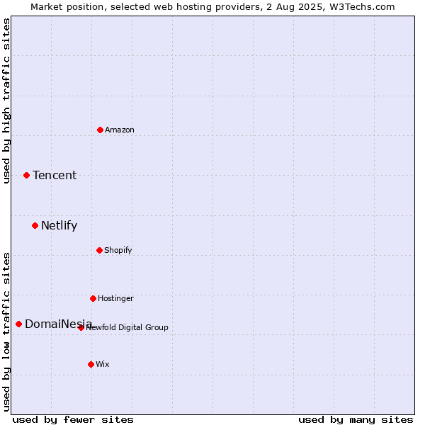 Market position of Netlify vs. Tencent vs. DomaiNesia