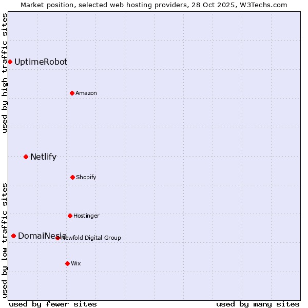 Market position of Netlify vs. DomaiNesia vs. UptimeRobot