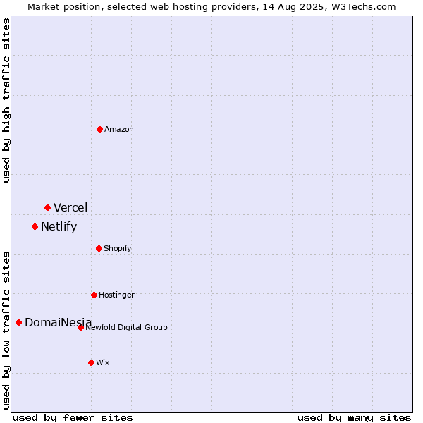 Market position of Vercel vs. Netlify vs. DomaiNesia