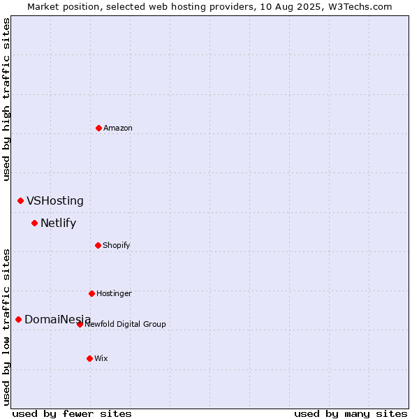 Market position of Netlify vs. VSHosting vs. DomaiNesia